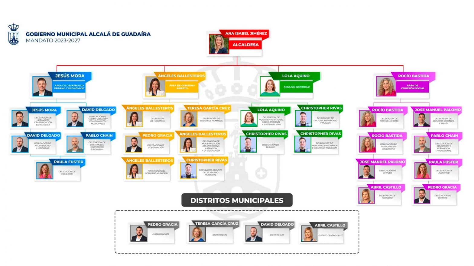 Así es el nuevo gobierno de Alcalá cuatro áreas 20 delegaciones y dos